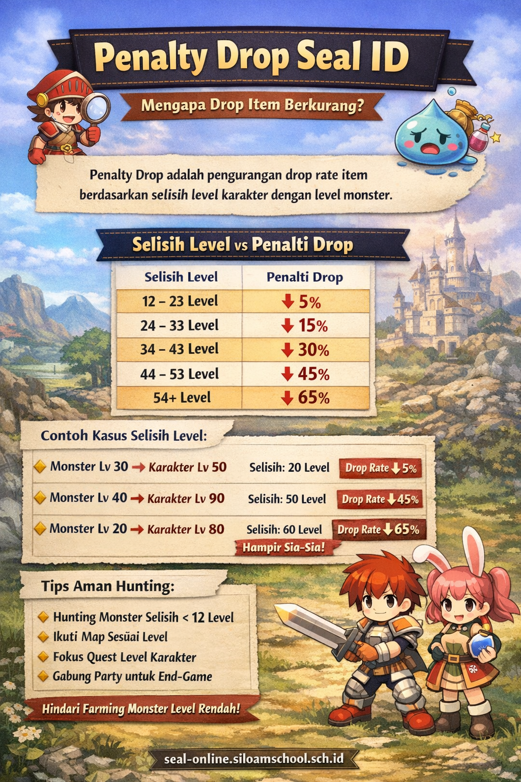 Infografis Penalty Drop Seal ID – Drop rate item berkurang berdasarkan selisih level karakter dan monster, contoh ringan, parah, dan fatal